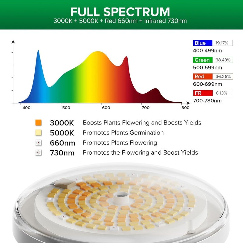 Sansi مصباح نمو LED بقوة 250 واط، BR30 24 واط 3000K 5000K أحمر 660 نانومتر تحت الحمراء 730 نانومتر مصباح نمو كامل الطيف، مصباح نمو مقاوم للماء IP54 للنباتات الداخلية والخارجية - Image 2